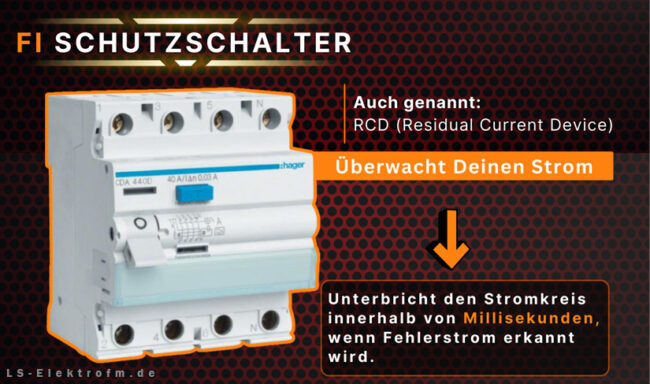 Fehlerstrom-Schutzschalter – Sicherheit für Ihr Zuhause FI-Schutzschalter, auch bekannt als RCD, überwacht den Stromfluss und unterbricht den Stromkreis innerhalb von Millisekunden bei Erkennung eines Fehlerstroms.